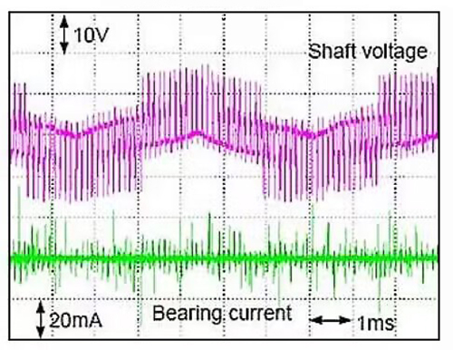 Shaft voltage and bearing current